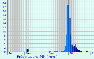 Graphique des précipitations prvues pour Urepel