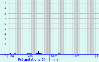 Graphique des précipitations prvues pour Entrains-sur-Nohain