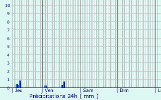 Graphique des précipitations prvues pour Pouilly-sur-Loire