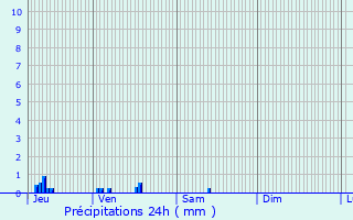 Graphique des précipitations prvues pour Saint-Andelain