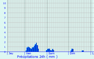 Graphique des précipitations prvues pour Givet