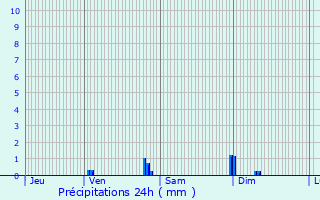 Graphique des précipitations prvues pour Tarsac