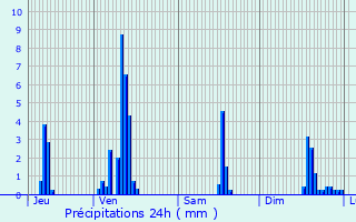 Graphique des précipitations prvues pour Le Vaulmier