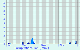 Graphique des précipitations prvues pour Montluon