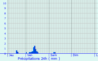 Graphique des précipitations prvues pour La Chapelle-d