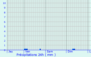 Graphique des précipitations prvues pour Tudelle