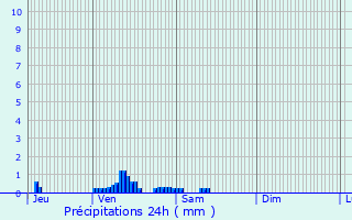 Graphique des précipitations prvues pour Saint-Samson-la-Poterie