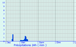 Graphique des précipitations prvues pour Aire-sur-la-Lys