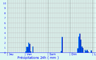 Graphique des précipitations prvues pour Parlan