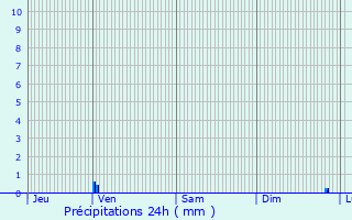 Graphique des précipitations prvues pour Cap-d