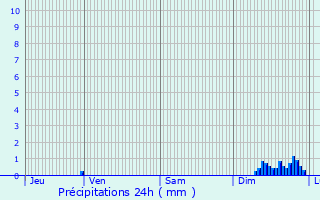 Graphique des précipitations prvues pour Saint-Frzal-de-Ventalon