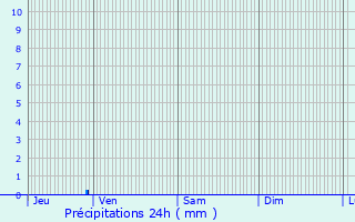 Graphique des précipitations prvues pour Bousss