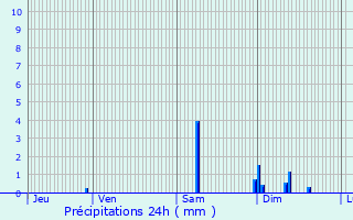 Graphique des précipitations prvues pour Souillac