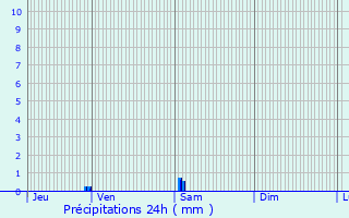 Graphique des précipitations prvues pour Avezan