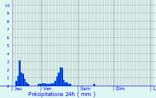 Graphique des précipitations prvues pour Raveau