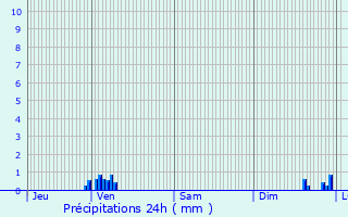 Graphique des précipitations prvues pour Rochefort