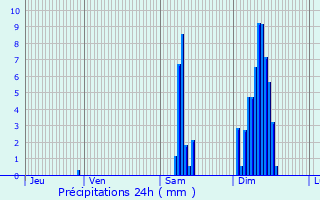 Graphique des précipitations prvues pour Badefols-d