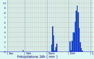 Graphique des précipitations prvues pour Sainte-Orse