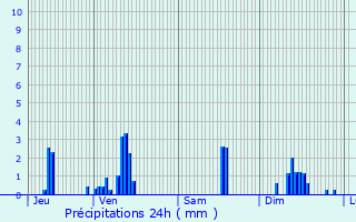 Graphique des précipitations prvues pour Sourniac