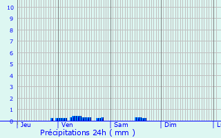 Graphique des précipitations prvues pour Berloz