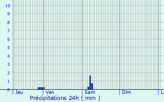 Graphique des précipitations prvues pour Launaguet