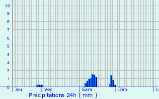 Graphique des précipitations prvues pour Graulhet