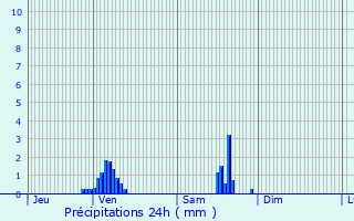 Graphique des précipitations prvues pour Pont--Mousson