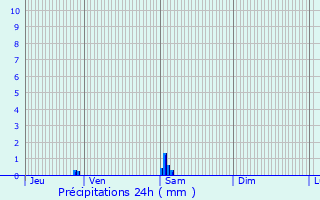 Graphique des précipitations prvues pour Plieux