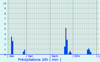 Graphique des précipitations prvues pour Montussaint