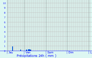 Graphique des précipitations prvues pour Courtrizy-et-Fussigny