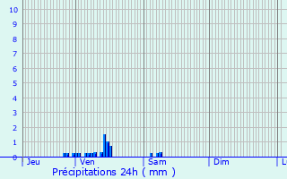 Graphique des précipitations prvues pour Roubaix