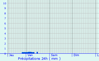 Graphique des précipitations prvues pour Dinant