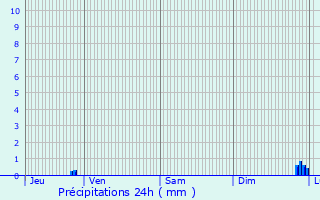 Graphique des précipitations prvues pour Pont-de-Chruy