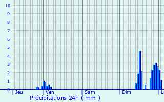 Graphique des précipitations prvues pour Talence