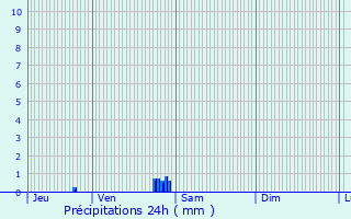 Graphique des précipitations prvues pour Montferrand-du-Prigord