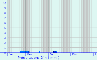 Graphique des précipitations prvues pour Putte