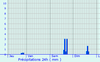 Graphique des précipitations prvues pour Genevrey
