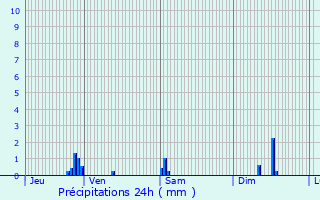 Graphique des précipitations prvues pour Cuincy