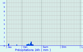 Graphique des précipitations prvues pour Coudres