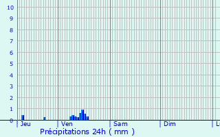 Graphique des précipitations prvues pour Jumelles