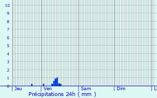 Graphique des précipitations prvues pour Fleury-la-Fort