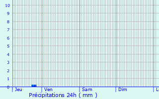 Graphique des précipitations prvues pour Biscarrosse