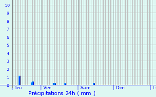 Graphique des précipitations prvues pour Annois