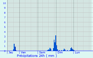 Graphique des précipitations prvues pour Gennes