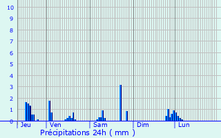 Graphique des précipitations prvues pour Montluel
