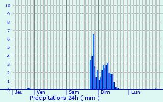 Graphique des précipitations prvues pour Came