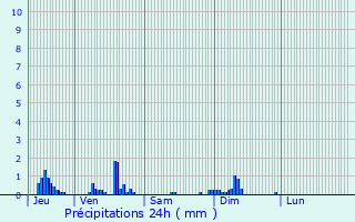 Graphique des précipitations prvues pour Limanton