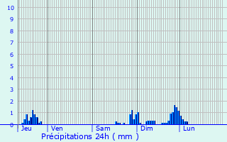 Graphique des précipitations prvues pour Le Blieu