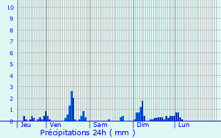 Graphique des précipitations prvues pour Hohrod