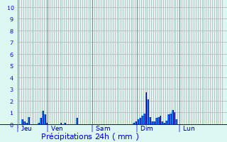 Graphique des précipitations prvues pour Boussenois